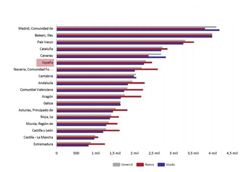 Bar chart showing average declared house prices per square metre by Spanish autonomous community in 2025