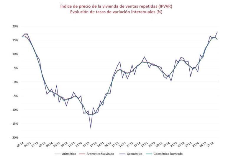 Line chart showing interannual variation of Spain’s repeat-sales house price index (IPVVR) through 2025