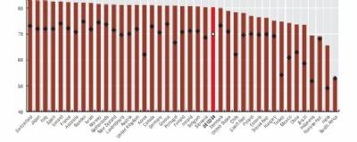 Spanish life expectancy is second-highest in Europe, fourth in the world, and its population is generally healthy, says OECD research