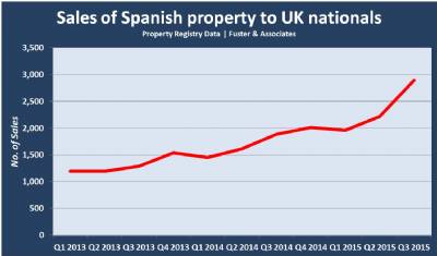 Spanish property market well set for 2016