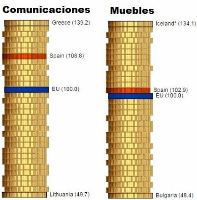 Spain among cheapest countries in the EU for consumer spending, but 'overpriced' in telecommunications, says Eurostat
