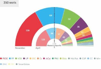 Postal vote count gives extra seat to PP as Basque National Party loses MP number seven