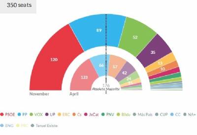 Postal vote count gives extra seat to PP as Basque National Party loses MP number seven 