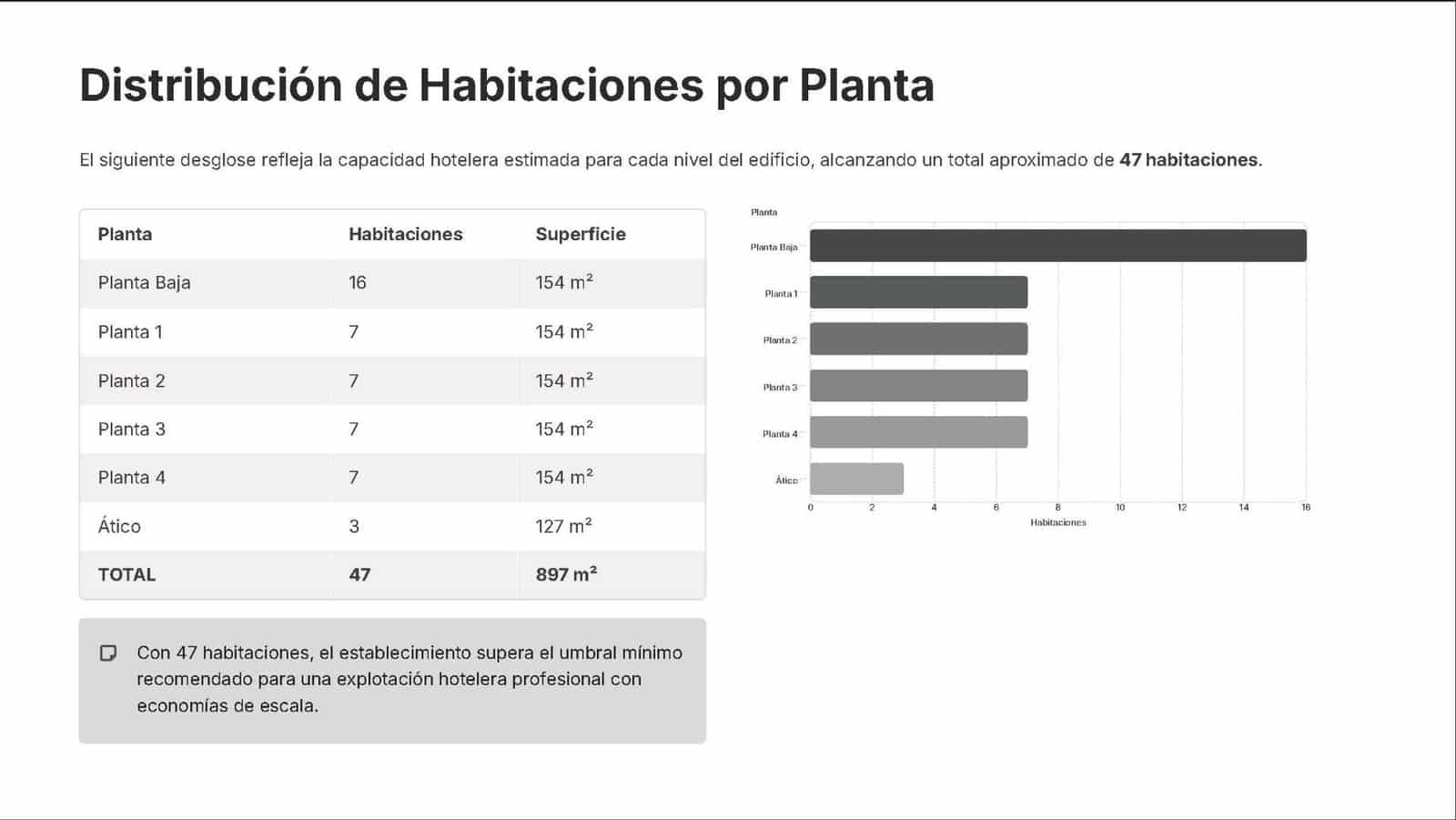 47 chambre Chambres d'Hôtes/B&B à vendre à Alicante ville - 690 000 € (Ref: 9683510)